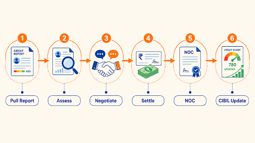 Visual guide illustrating steps to improve credit report: Pull, Assess, Negotiate, Settle, NOC, and CIBIL update.