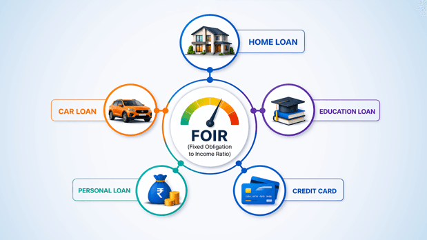 Understanding FOIR and Its Significance on Loan Eligibility
