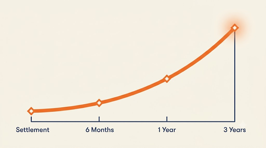 Illustration of a rising timeline graph showing credit score recovery after loan settlement over 6 months, 1 year, and 3 years.